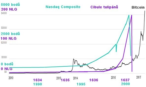 Bitcoin Vs Tulips Chart