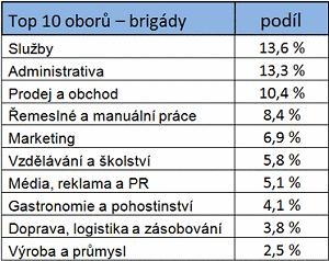 Brigády, zdroj: Jobs.cz, 10/2013