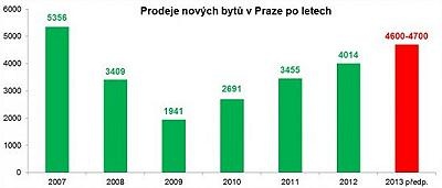 Prodej nových bytú v Praze již několik let roste. Zdroj: Ekospol