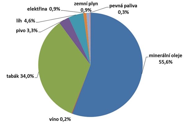 Graf struktury výběru spotřebních daní v ČR. Zdroj: MF ČR