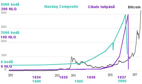 Graf vývoje měny Bitcoin, cibulek tulipánů a Nasdaq Composite v době investičních horeček. Grafy jsou zjednodušeny. Bitcoin zdroj: Coindesk.com