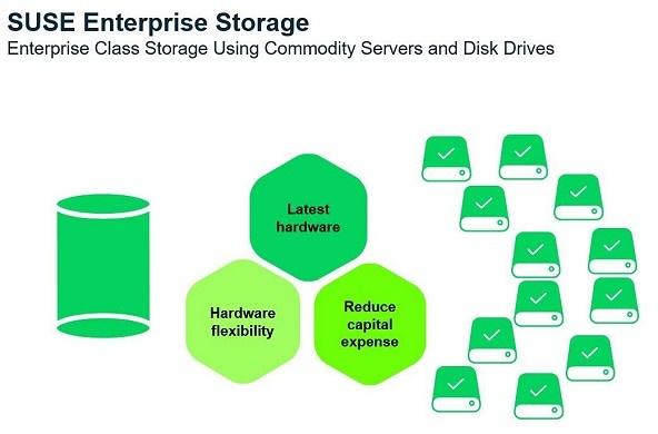 Obrázek 1 – Výhody SUSE Enterprise Storage